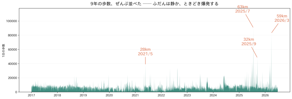 2016年から2026年までの1日ごとの歩数を並べたグラフ。ふだんは6千歩前後で、2025年7月に9万歩などの突出した日がある