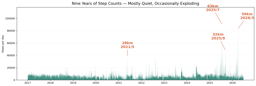 A chart of daily step counts from 2016 to 2026; usually ~6,000 steps with rare spikes like 90,000 in July 2025