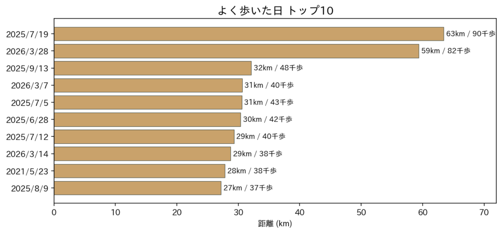 歩いた距離トップ10日の横棒グラフ。1位は63km・9万歩、2位は59km・8万3千歩