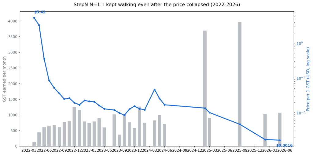 A chart overlaying monthly GST earned by walking (gray bars) with the price per token (blue line) from 2022 to 2026. The price collapses from $5.42 to $0.0016, while the amount earned never falls and is in fact higher in the later years.