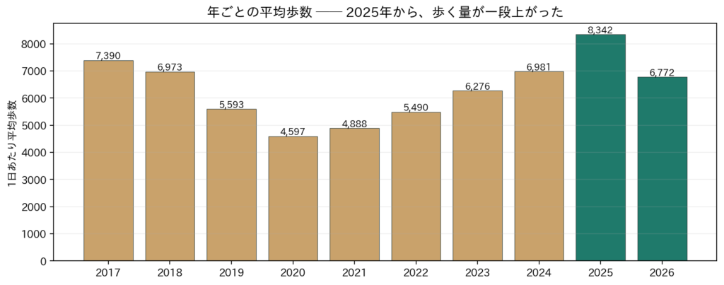 年別の1日平均歩数の棒グラフ。2020年の4,597歩が最低、2025年の8,342歩が最高