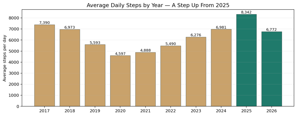 Bar chart of average daily steps by year; 2020 lowest (4,597), 2025 highest (8,342)