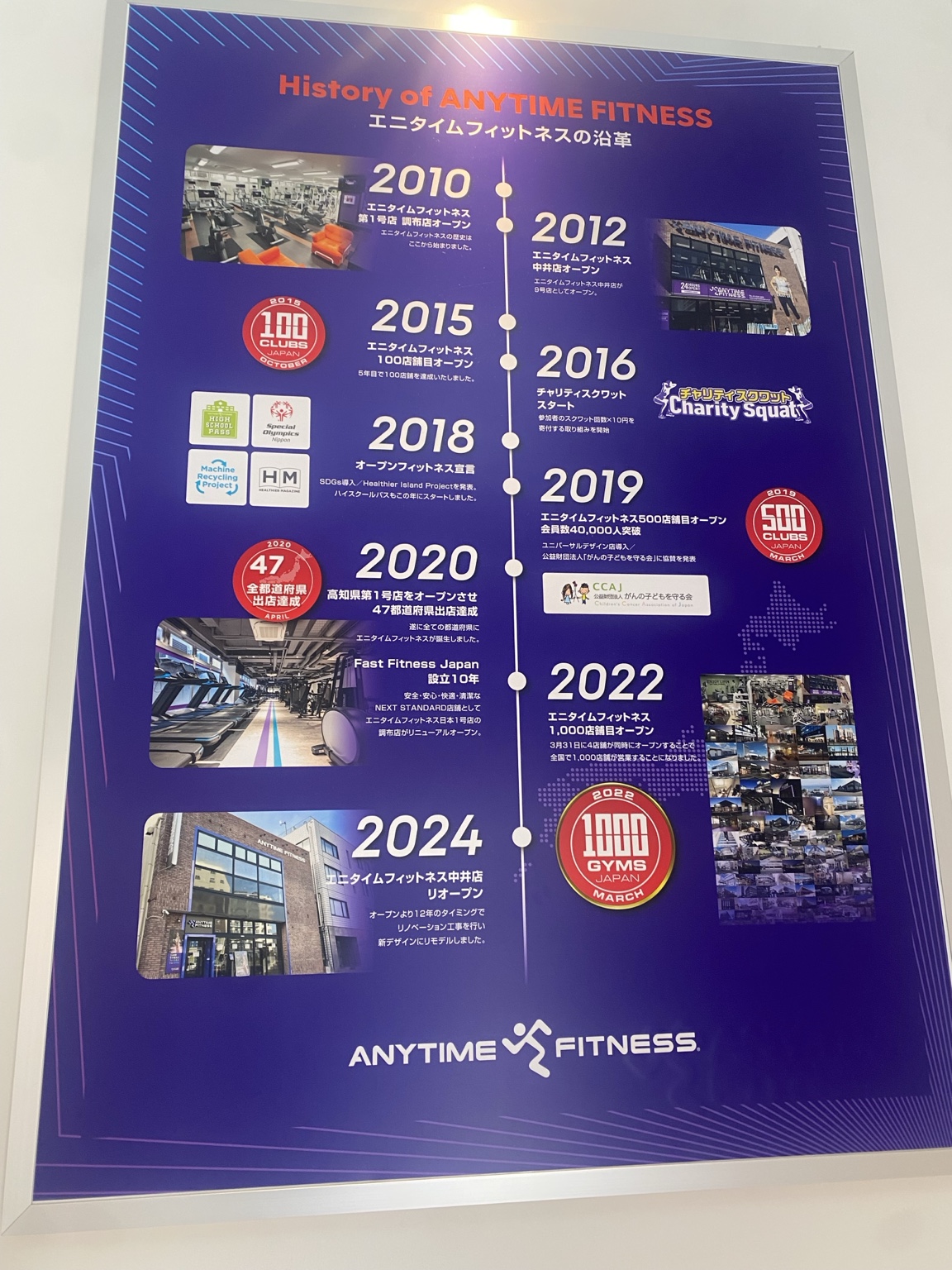 中井店内に掲示されたAnytime Fitness Japanの沿革パネル。2010年から2024年までの歴史と、1号店から1,000店舗までの推移が記載されている